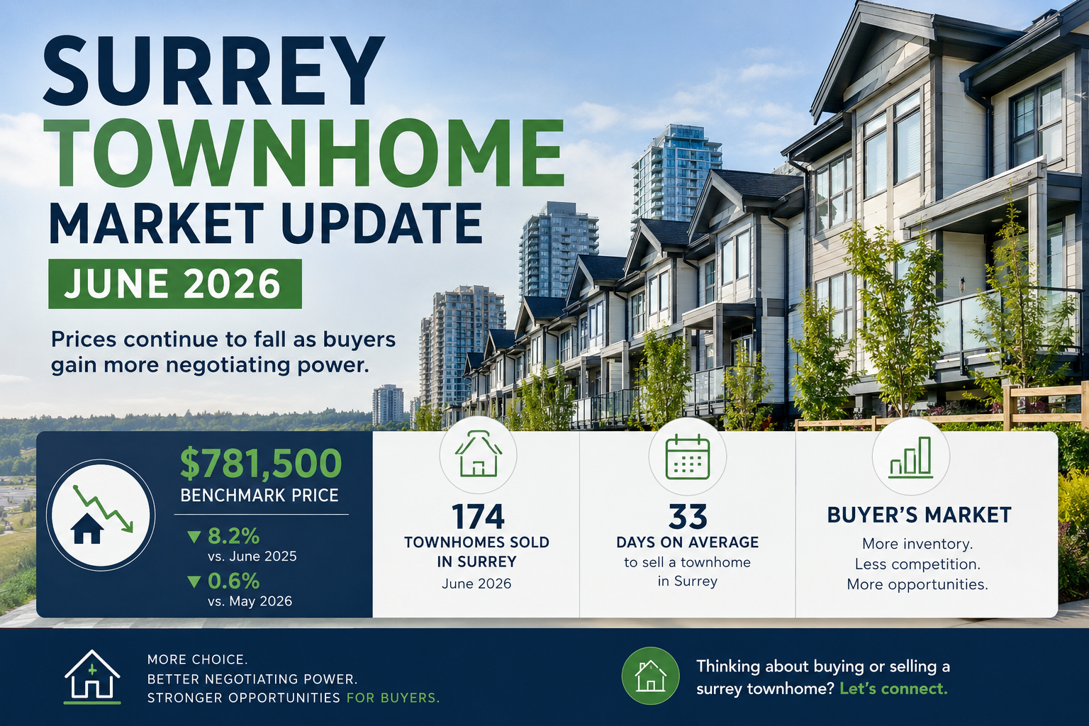 Surrey Townhome Market Update for June 2026 featuring benchmark prices, buyer's market conditions, Surrey townhomes, and high-rise buildings with Fraser Valley real estate statistics.