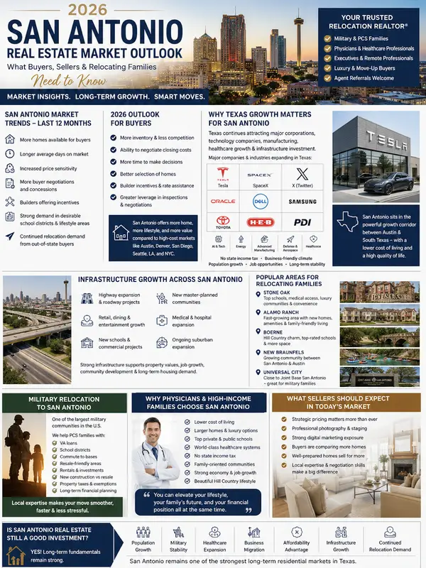 feature image of 2026 - San Antonio Real Estate Market Outlook: What Buyers, Sellers & Relocating Families Need to Know!