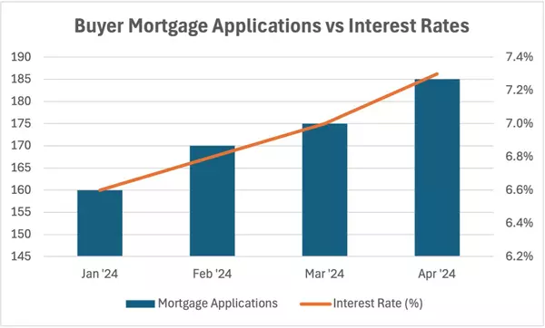 Buyer Demand Is Rising… Even With Higher Mortgage Rates?