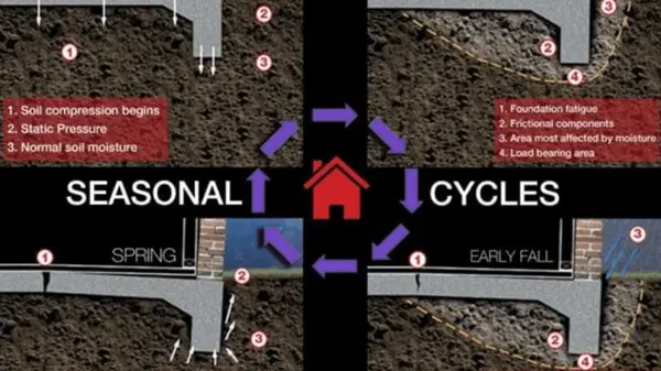  What Buyers Should Know About Foundation Repairs in Texas,Delisa Lapinsky