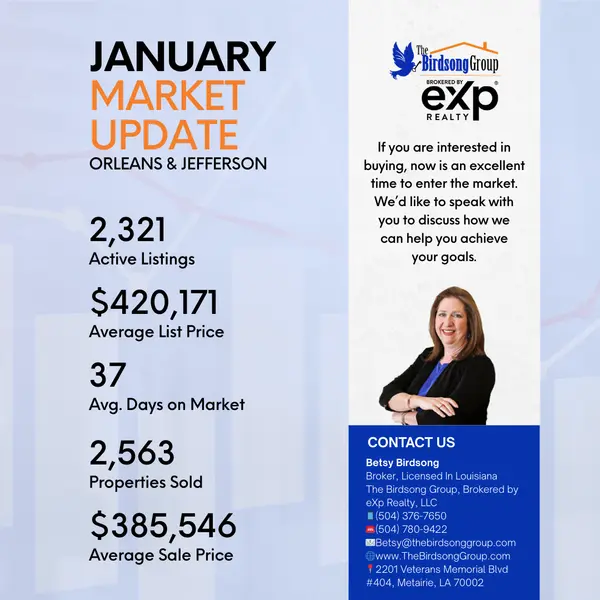 📊 Orleans & Jefferson Parish Real Estate Market Update As of January 4, 2026 | Real Market Reports Here’s a snapshot of what’s happening in the Orleans and Jefferson real estate markets right now and what it means for buyers and sellers alike: • Average List Price: $420,171 • Average Sale Price: $385,546 • Properties Sold (Last 6 Months): 2,563 homes • Active Listings: 2,321 properties currently on the market • Average Days on Market: 37 days What does this tell us? Homes are continuing to move at a steady pace, with well-priced properties selling in just over a month on average. Buyers still have options, while sellers who price strategically and prepare their homes properly are seeing strong activity. Whether you’re considering buying, selling, or just keeping an eye on the market, understanding these trends can help you make smarter decisions. 📲 Want a personalized market breakdown for your neighborhood or home value? Let’s talk. Betsy Birdsong Broker, Licensed In Louisiana The Birdsong Group, Brokered by eXp Realty, LLC 📱 (504) 376-7650 ☎️ (504) 780-9422 📧 Betsy@thebirdsonggroup.com 📍 2201 Veterans Memorial Blvd #404, Metairie, LA 70002 #MarketUpdate #NOLARealEstate #OrleansParish #JeffersonParish #TheBirdsongGroup #HousingMarket #RealEstateTrends