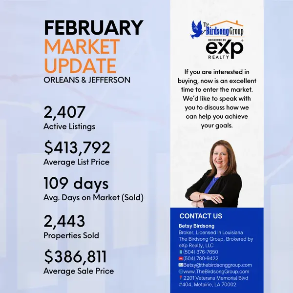 📊 February Market Update | Orleans & Jefferson Parishes Here’s a snapshot of the current single-family market: 📊 Average List Price: $413,792 💰 Average Sale Price: $386,811 🏡 Homes Sold (Last 6 Months): 2,443 ⏳ Average Days on Market (Sold): 109 days 📍 Active Listings: 2,407 What this tells us: Inventory remains active, giving buyers options, while the number of homes sold shows steady demand. The gap between list and sale price highlights why strategic pricing matters, and the average days on market reinforces the importance of strong presentation and marketing from day one. For sellers, preparation and pricing strategy are key to standing out. For buyers, having financing ready and acting decisively on well-positioned homes can make a big difference. 📲 Want to know how your home or buying power fits into these numbers? Let’s build a plan around your goals. Betsy Birdsong Broker, Licensed In Louisiana The Birdsong Group, Brokered by eXp Realty, LLC 📱 (504) 376-7650 ☎️ (504) 780-9422 📧 Betsy@thebirdsonggroup.com 📍 2201 Veterans Memorial Blvd #404, Metairie, LA 70002 #MarketUpdate #NewOrleansRealEstate #JeffersonParish #HousingMarket #TheBirdsongGroup #BuySmart #SellSmart