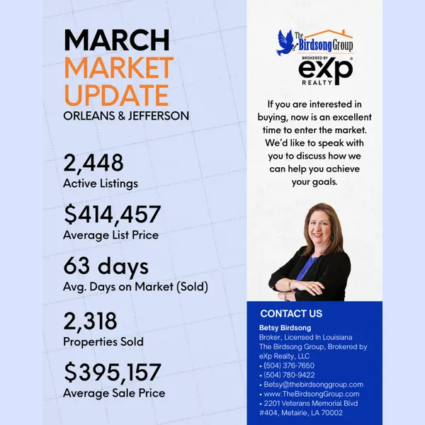 📊 Orleans & Jefferson Market Update – March 2026 Here’s what the numbers are telling us: • 2,448 homes currently for sale • 227 under contract • 6.3 months of inventory • Median sold price (last 6 months): $291,725 • Median sold price (last 30 days): $313,000 • Sellers averaging 97% of list price What does that mean? We’re in a fairly balanced market — but pricing and strategy matter more than ever. The $200K–$300K price range continues to see the most activity, making it one of the most competitive segments right now. If you’re thinking about buying or selling in Orleans or Jefferson Parish, let’s talk about how these trends affect your next move. Smart decisions start with understanding the market. DM us to start the conversation. Betsy Birdsong Broker, Licensed In Louisiana The Birdsong Group, Brokered by eXp Realty, LLC 📱 (504) 376-7650 ☎️ (504) 780-9422 📧 Betsy@thebirdsonggroup.com 📍 2201 Veterans Memorial Blvd #404, Metairie, LA 70002 #NewOrleansRealEstate #JeffersonParish #NOLARealtor #MarketUpdate #LouisianaHomes #TheBirdsongGroup #eXpRealty