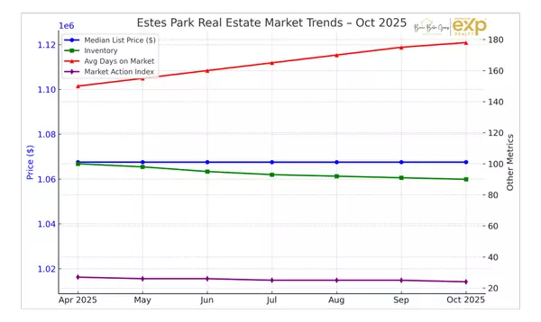 feature image of stes Park Real Estate Market Update – October 2025 [Free PDF Report]