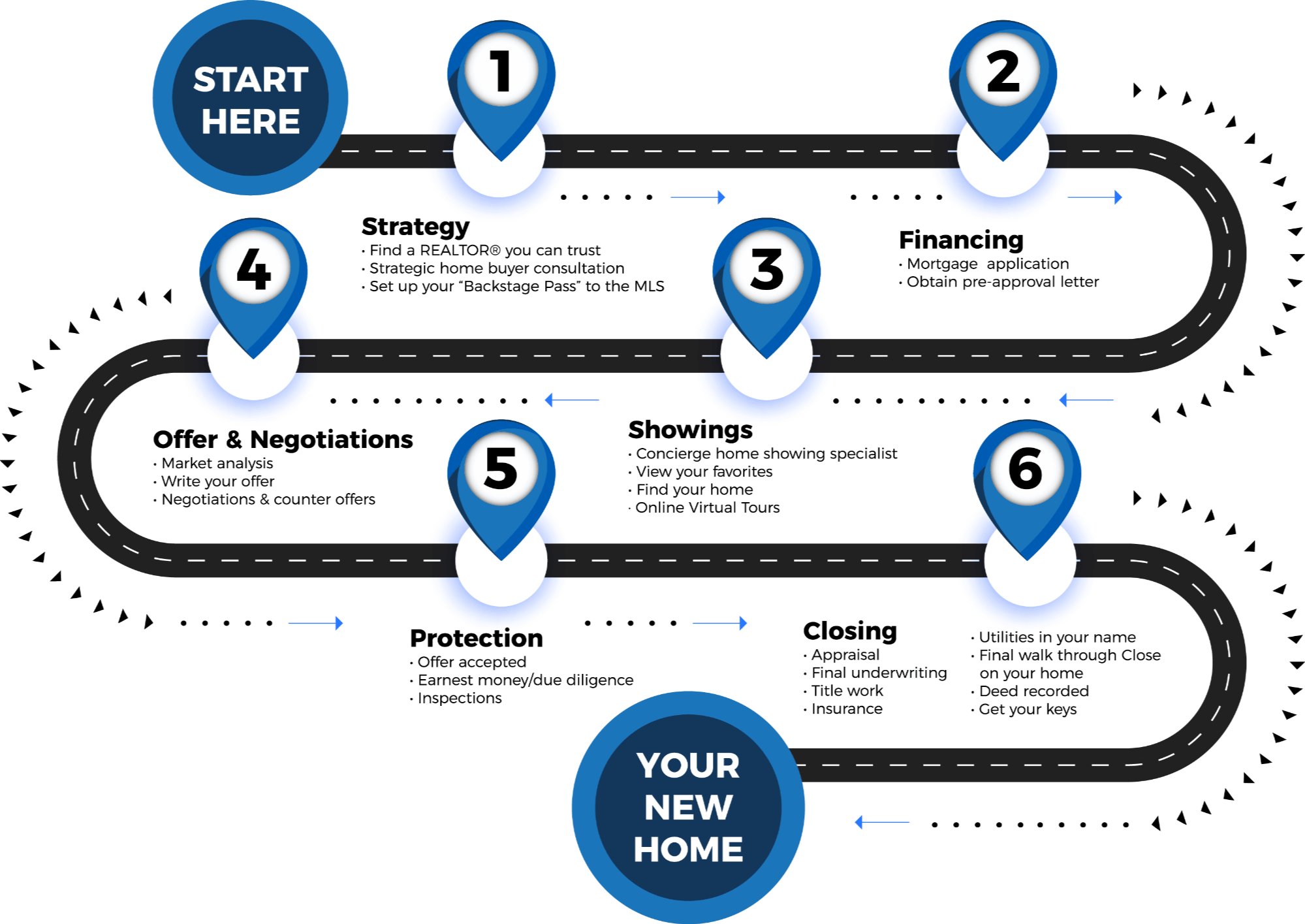 The Road to Closing