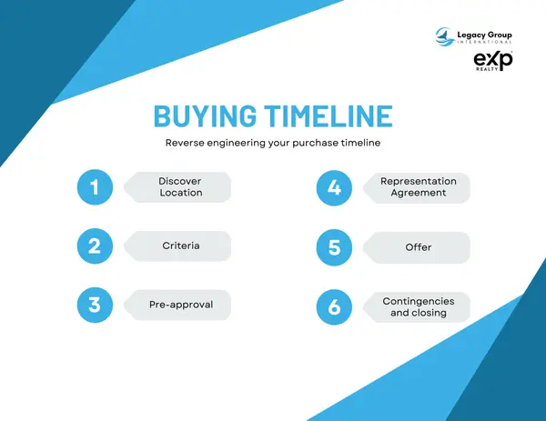 Buying Timeline