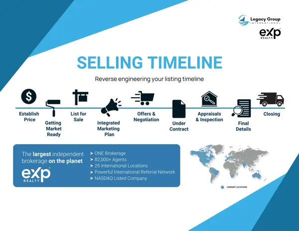 Selling Timeline