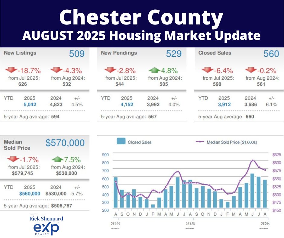 Chester County Housing Market Update - August 2025