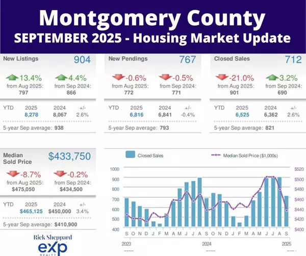 Montgomery County Housing Market Update - September 2025
