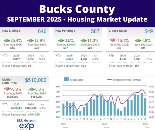 Bucks County Housing Market Update - September 2025