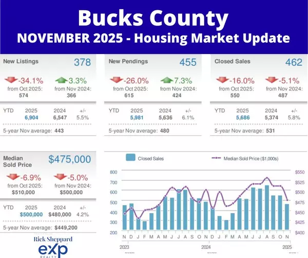 Bucks County Real Estate: The Great Price Correction of 2025?