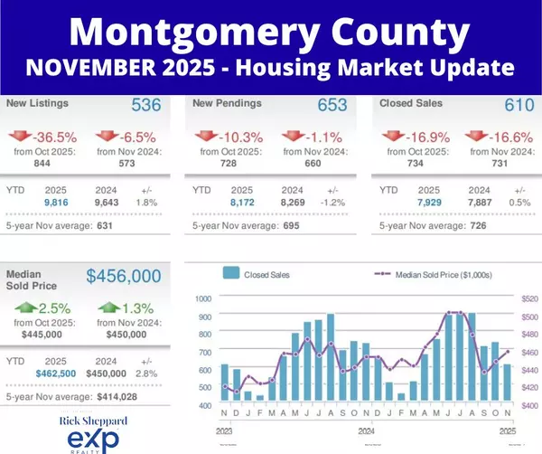 Montgomery County Housing Market: Is Winter Hibernation Here Already?