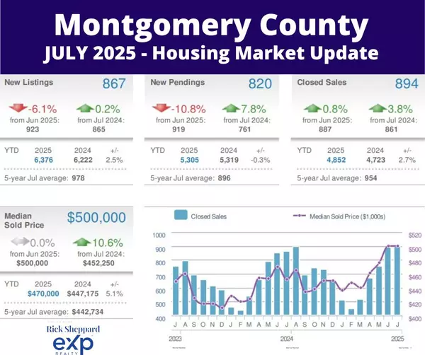Montgomery County Housing Market Report - July 2025