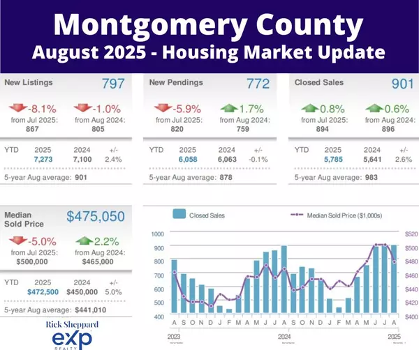 Montgomery County Housing Market Update - August 2025