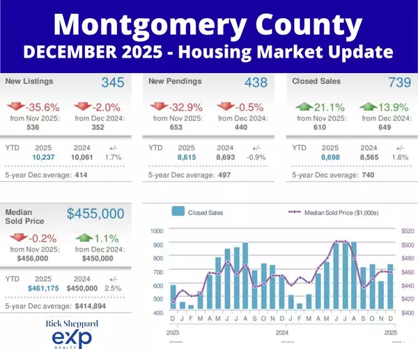 Montgomery County Housing Market: Wrapping Up 2025 with a Twist!