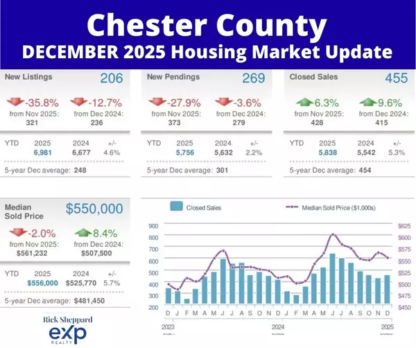 Chester County Housing Market: Ending 2025 on a High Note!