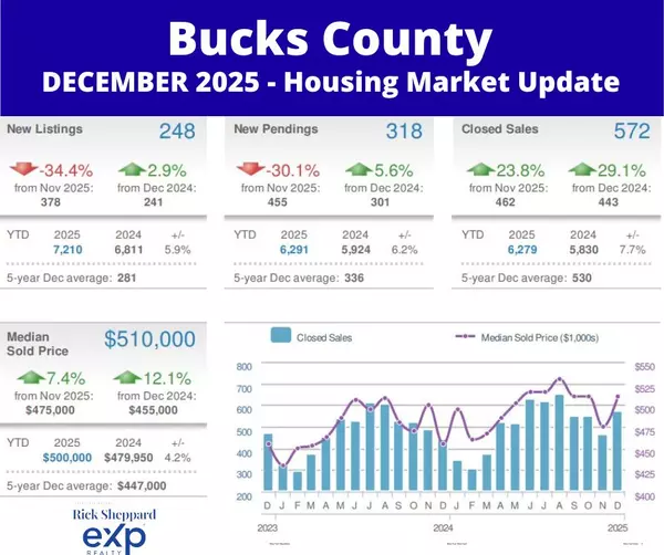 Bucks County Housing Market: Ending 2025 with a Bang!