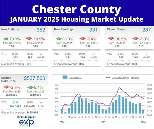 Chester County Housing Market: Kicking Off 2026 with Impressive Momentum!