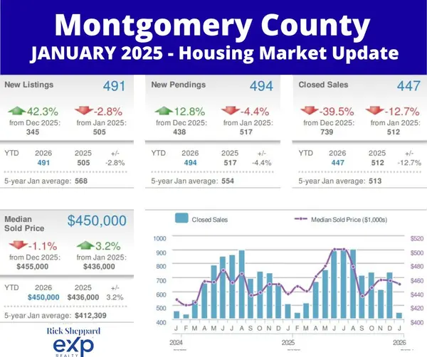 Montgomery County Housing Market: Kicking Off 2026 on Solid Ground!,Rick Sheppard