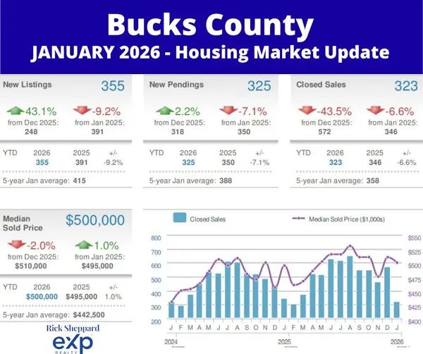 Bucks County Housing Market: Finding Balance in the New Year!