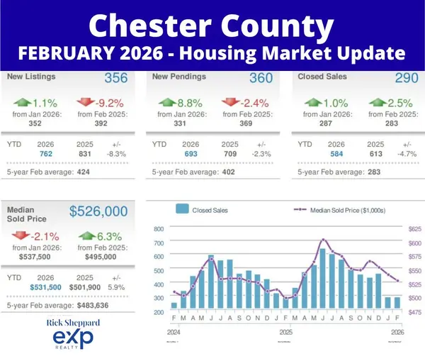 Chester County Housing Market: Prices Soar as Spring Market Ignites