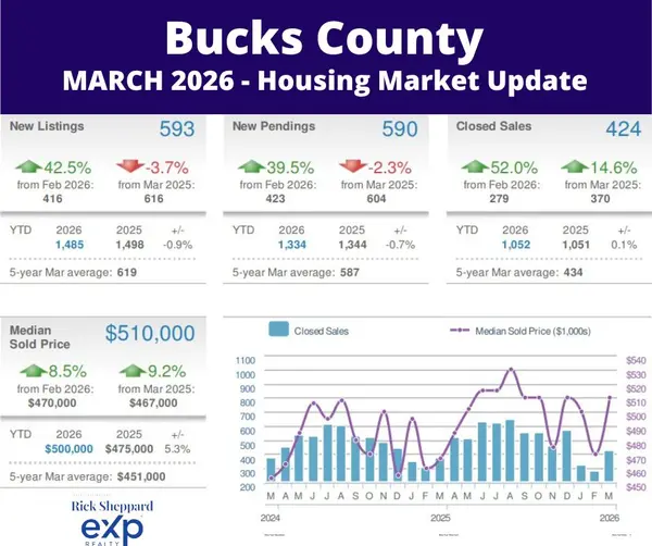 Bucks County Housing Market: Closed Sales Surge as Spring Takes Hold