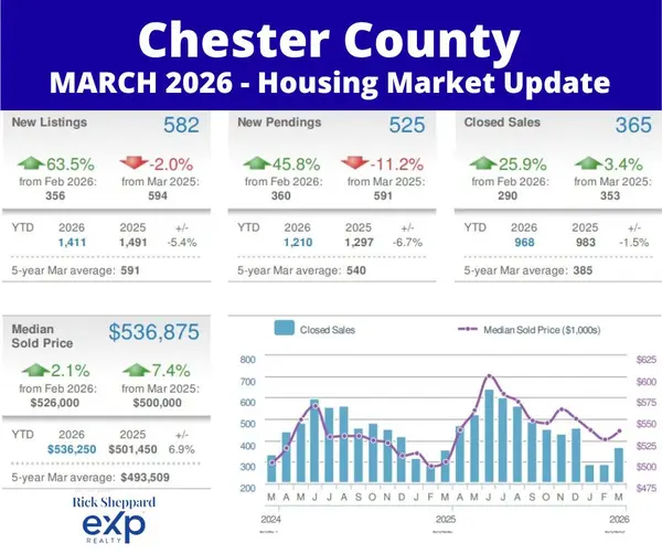 Chester County Housing Market: Spring Has Sprung — and So Have Prices!