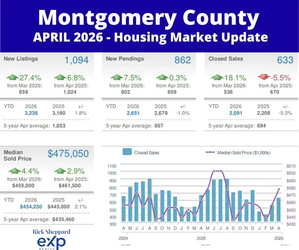 Montgomery County Housing Market: April Showers Bring Home Buyers!
