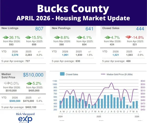 Bucks County Housing Market: Wild Swings, Hot Market!