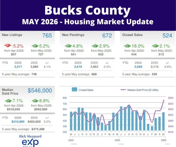Bucks Market: Prices Pop This Spring!
