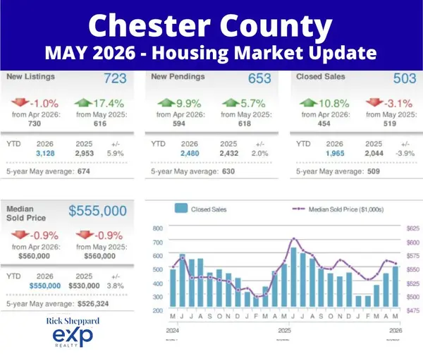 Chester Market: Spring Activity Quickens Pace!