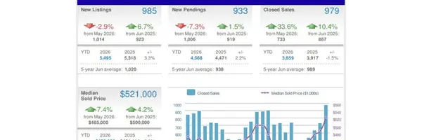 Montgomery County Housing Market: Summer Heat Arrives Early in Real Estate!
