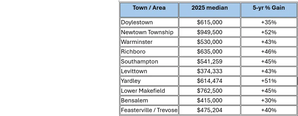 Bucks County homeowners — you’re richer than you think.