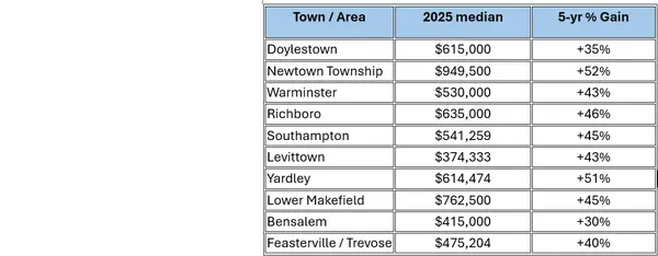 Bucks County homeowners — you’re richer than you think.