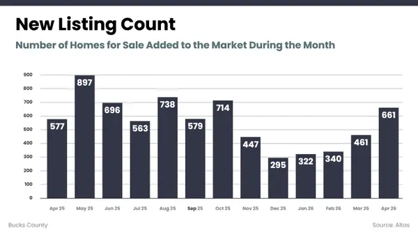 feature image of Bucks County Market Update for Jan-Apr 2026
