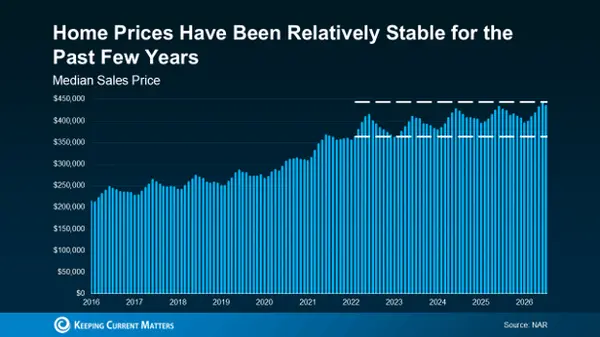 In a Volatile World, the Housing Market Has Transitioned to Stability