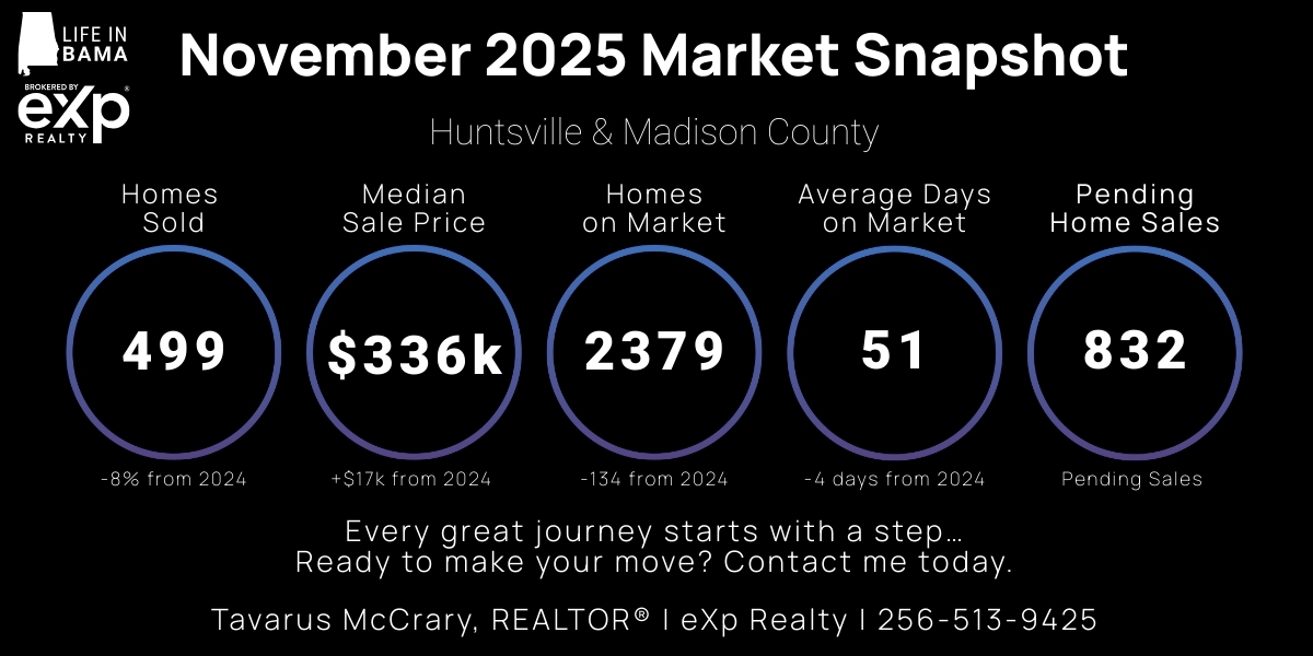 Graphic showing November 2025 Huntsville&ndash;Madison County real estate market stats including 499 homes sold, $336k median sale price, 2,379 homes on market, 51 average days on market, and 832 pending home sales. Created by Tavarus McCrary, REALTOR&reg; at Life in Bama Realty.
