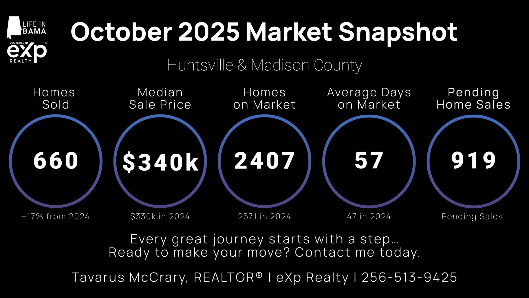 October 2025 Huntsville and Madison County Real Estate Market Snapshot