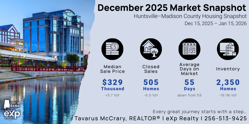 December 2025 North Alabama Housing Market Snapshot for Huntsville–Madison County showing key trends in sales, inventory, pricing, and days on market.