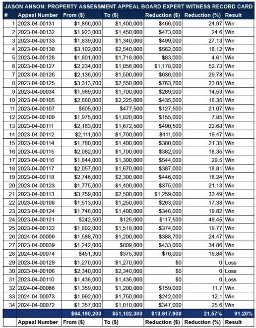 Jason Anson Property Assessment Appeal Board Expert Witness Record Card 2023–2024 showing 34 appeals with $13.6M in reductions and a 91.2 percent win rate