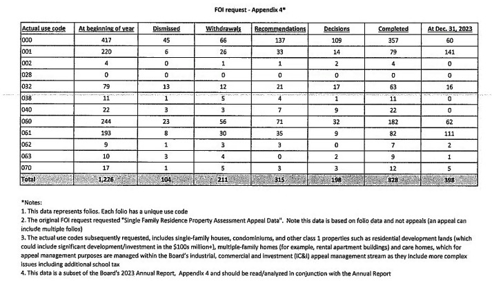 Provincial Assessment Appeal Board 2023 appeals statistics by property use code