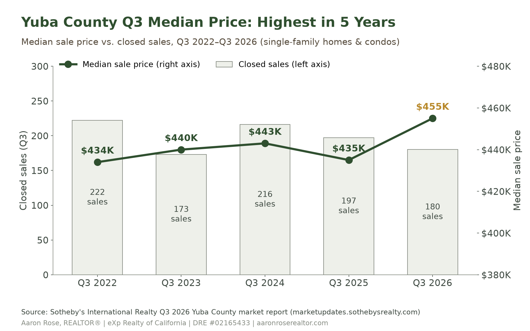 Chart of Yuba County third-quarter median home sale price and closed sales from 2022 to 2026: median price rose from $434K in Q3 2022 to $455K in Q3 2026 while closed sales fell from 222 to 180