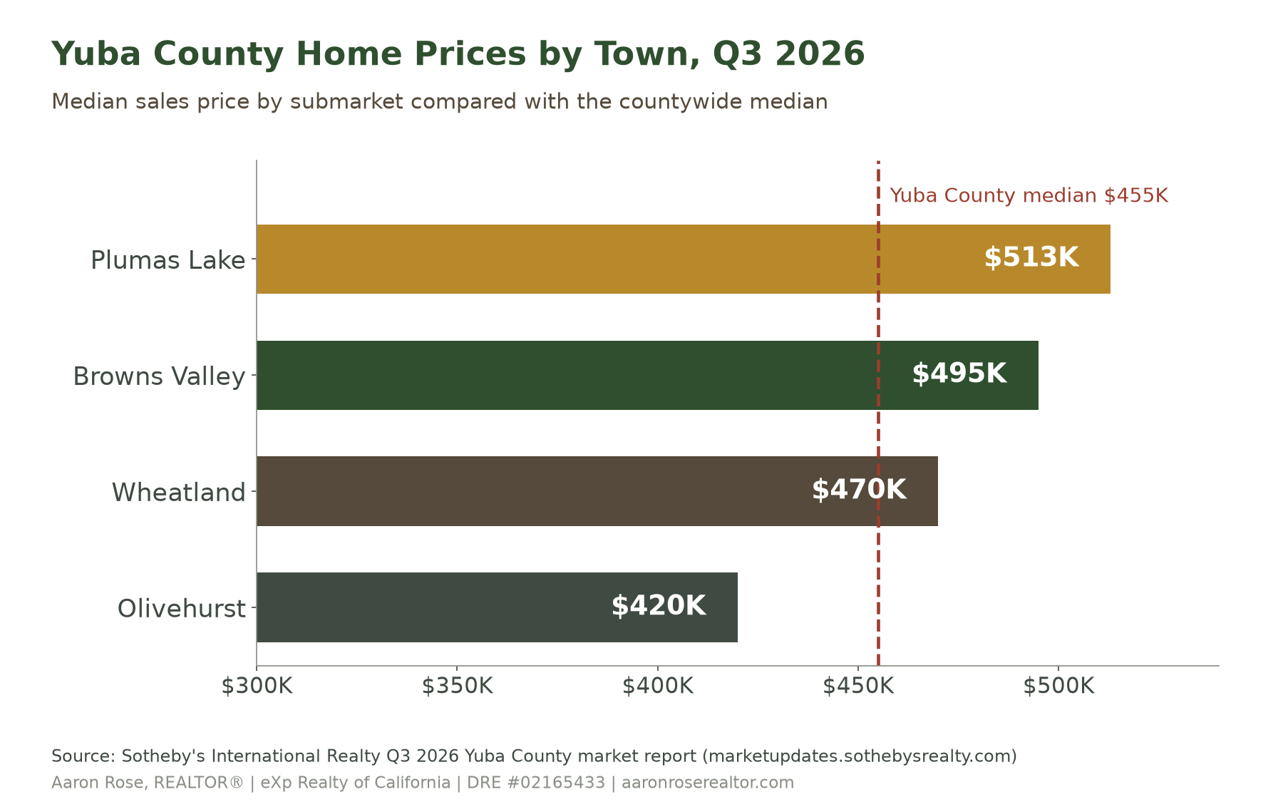 Horizontal bar chart of Q3 2026 median home sales prices by Yuba County town: Plumas Lake $513K, Browns Valley $495K, Wheatland $470K, Olivehurst $420K, compared with the $455K countywide median