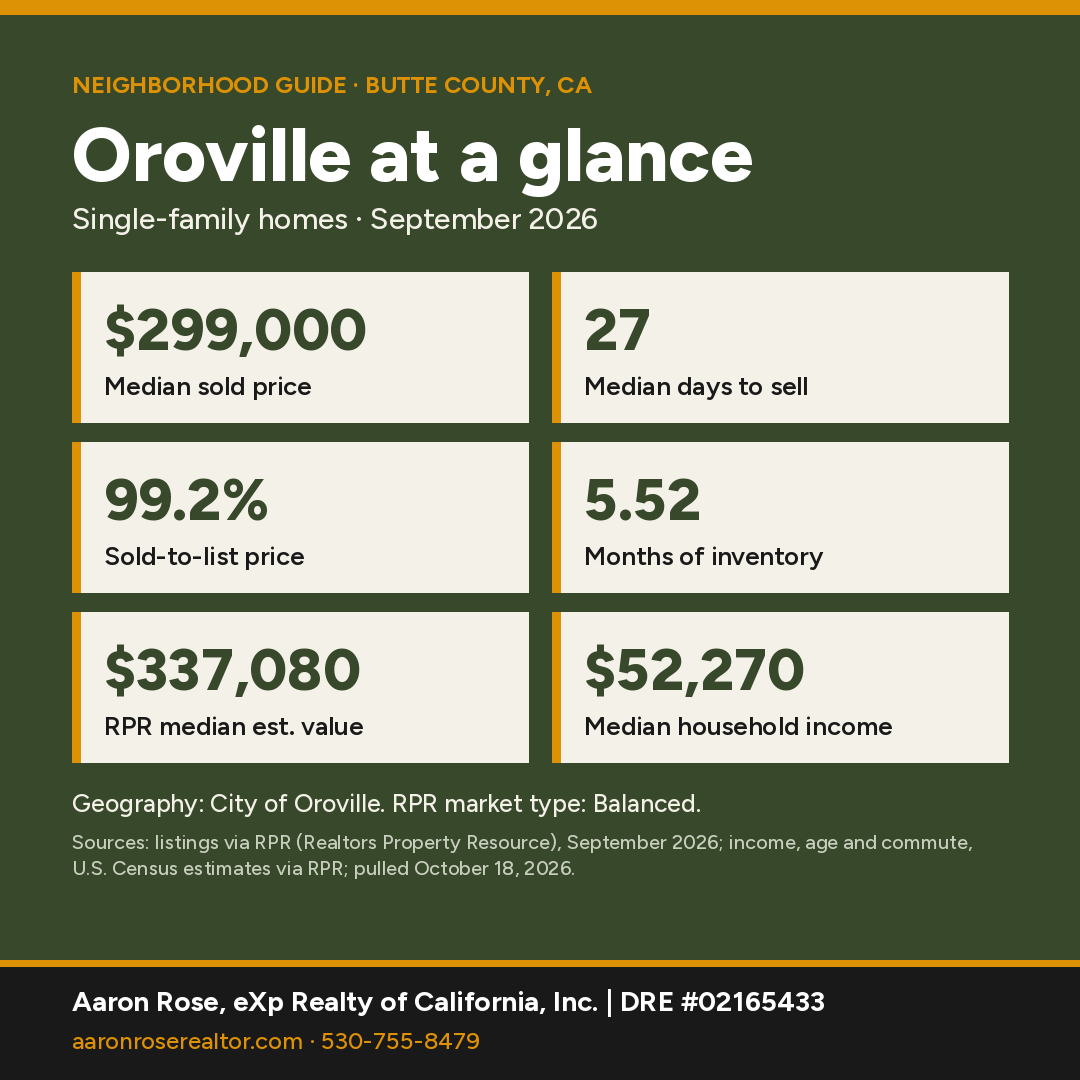 Oroville at a glance stat card: median sold price $299,000, median days to sell 27, sold-to-list price 99.2%, months of inventory 5.52