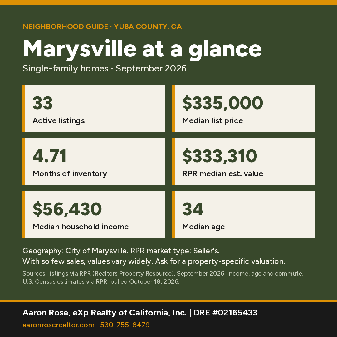 Marysville at a glance stat card: active listings 33, median list price $335,000, months of inventory 4.71, rpr median est. value $333,310