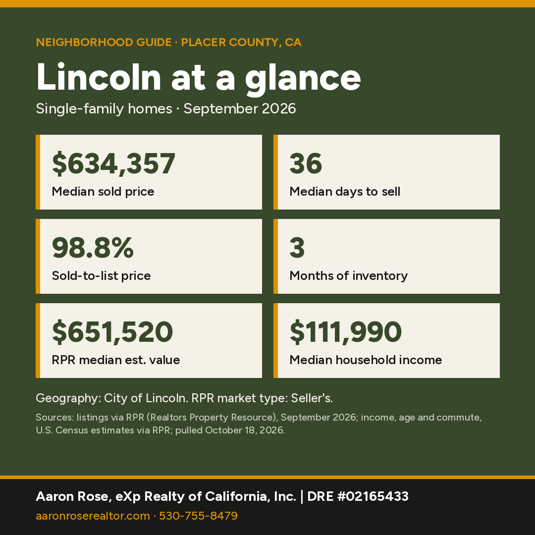 Lincoln at a glance stat card: median sold price $634,357, median days to sell 36, sold-to-list price 98.8%, months of inventory 3