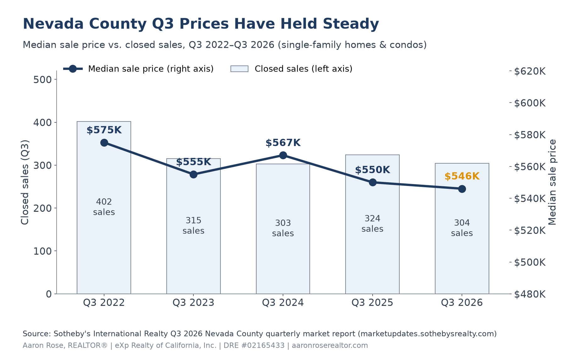 Chart of Nevada County third-quarter median home sale price and closed sales from 2022 to 2026: median price moved from $575K in Q3 2022 to $546K in Q3 2026 while closed sales went from 402 to 304