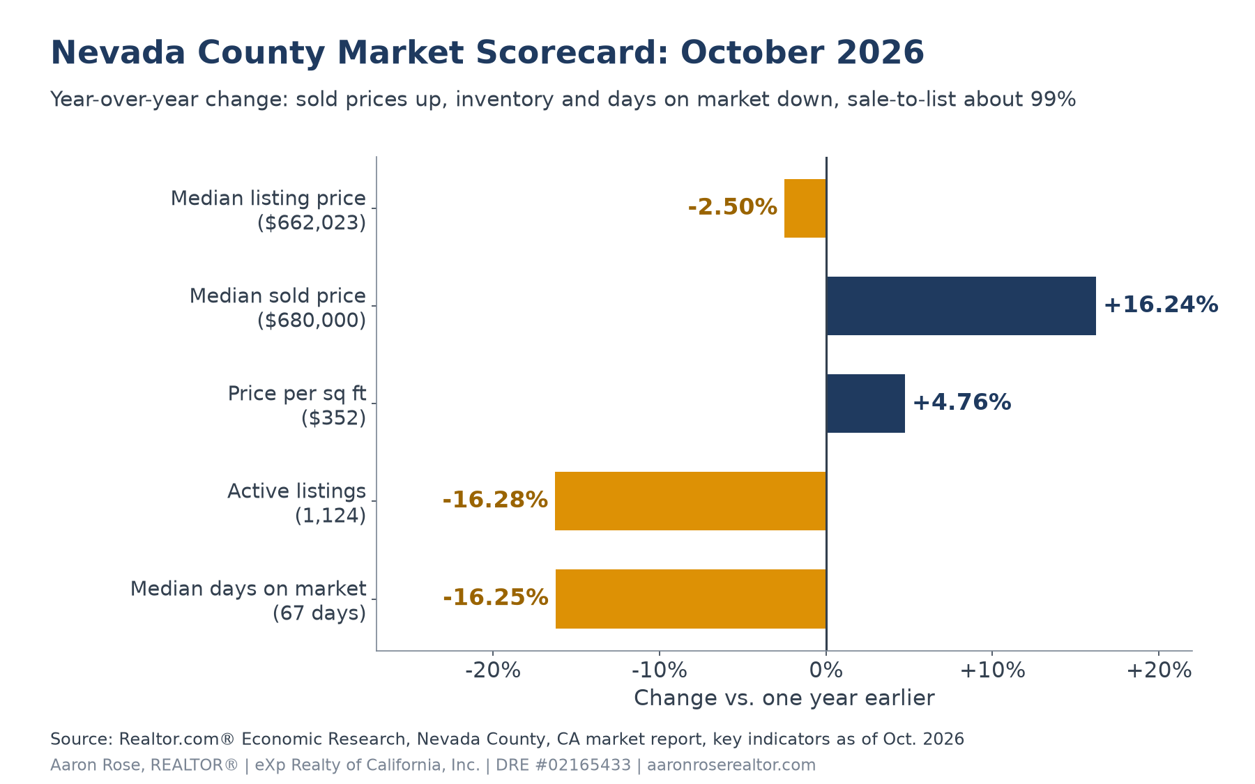 Bar chart of Nevada County year-over-year changes in the October 2026 Realtor.com report: median listing price down 2.50%, median sold price up 16.24%, price per square foot up 4.76%, active listings down 16.28%, median days on market down 16.25%