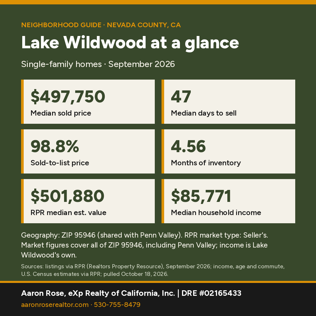 Lake Wildwood at a glance stat card: median sold price $497,750, median days to sell 47, sold-to-list price 98.8%, months of inventory 4.56
