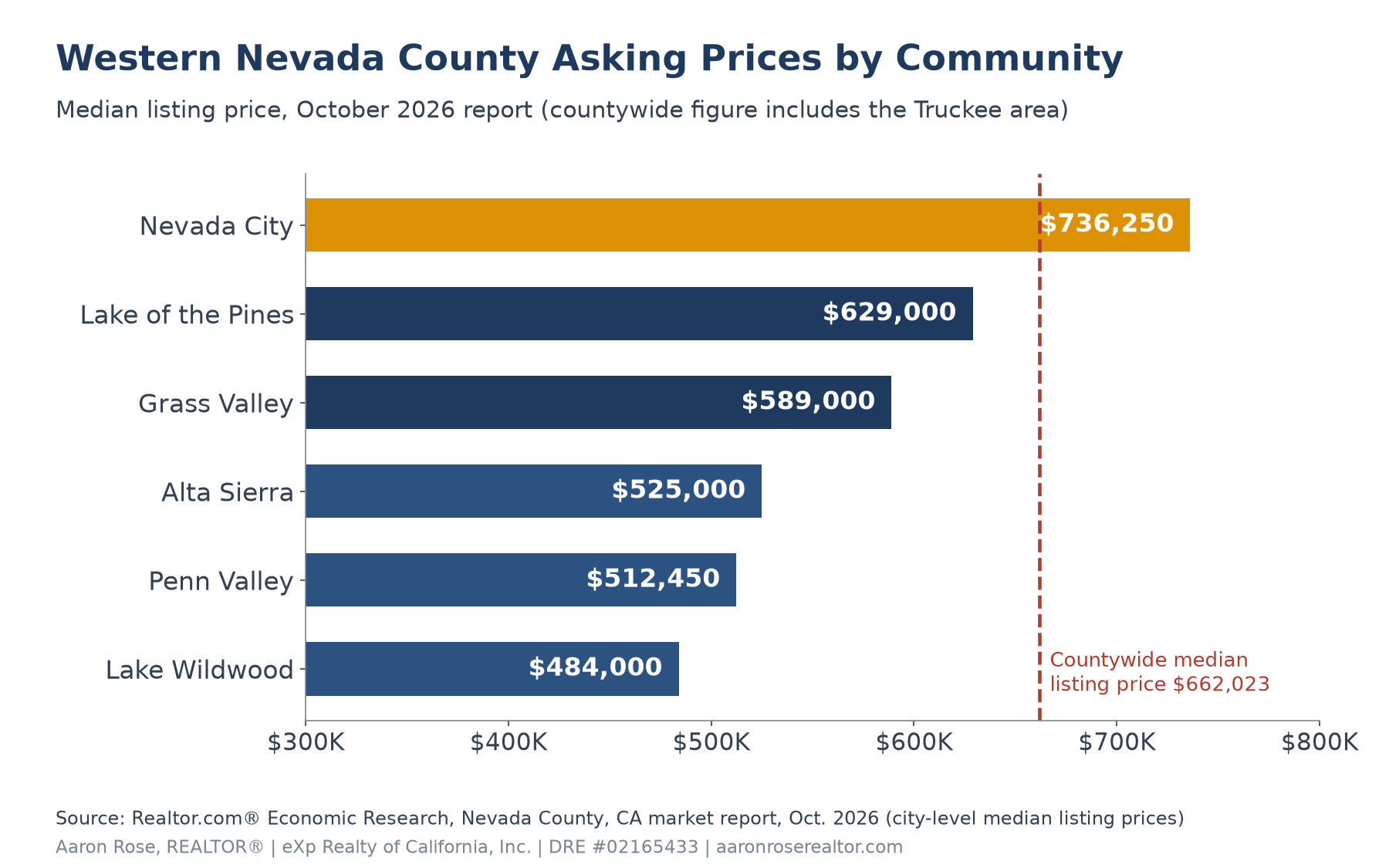 Horizontal bar chart of median listing prices by western Nevada County community in October 2026: Nevada City $736,250, Lake of the Pines $629,000, Grass Valley $589,000, Alta Sierra $525,000, Penn Valley $512,450, Lake Wildwood $484,000, compared with the $662,023 countywide median